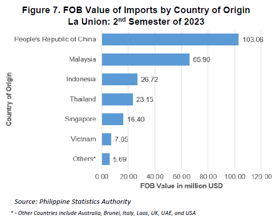 Figure 7. FOB Value of Imports by Country of Origin La Union 2nd Semester of 2023