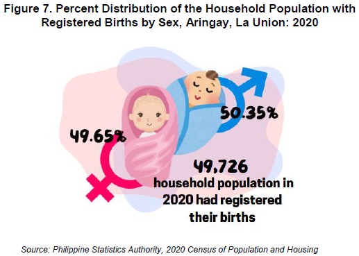 Figure 7. Percent Distribution of the Household Population with Registered Births by Sex, Aringay, La Union 2020