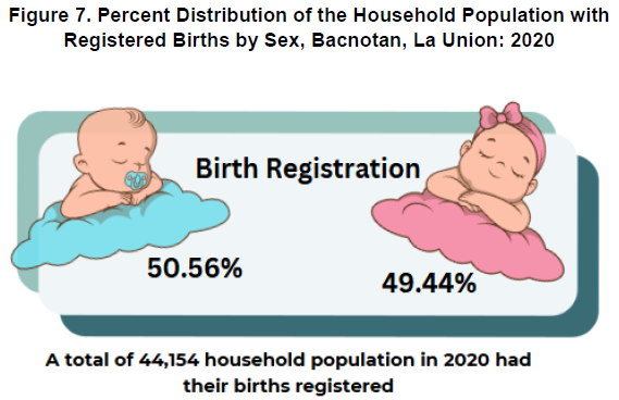 Figure 7. Percent Distribution of the Household Population with Registered Births by Sex, Bacnotan, La Union 2020