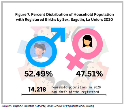 Figure 7. Percent Distribution of the Household Population with Registered Births by Sex, Bagulin, La Union 2020