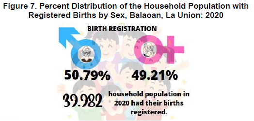 Figure 7. Percent Distribution of the Household Population with Registered Births by Sex, Balaoan, La Union 2020