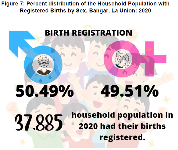 Figure 7. Percent Distribution of the Household Population with Registered Births by Sex, Bangar, La Union 2020