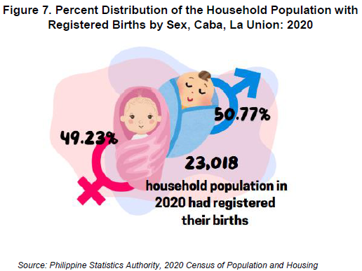 Figure 7. Percent Distribution of the Household Population with Registered Births by Sex, Caba, La Union 2020.png