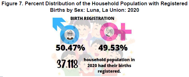 Figure 7. Percent Distribution of the Household Population with Registered Births by Sex, Luna, La Union 2020