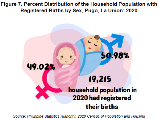 Figure 7. Percent Distribution of the Household Population with Registered Births by Sex, Pugo, La Union 2020