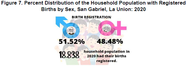 Figure 7. Percent Distribution of the Household Population with Registered Births by Sex, San Gabriel, La Union 2020