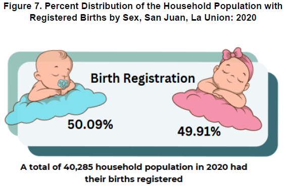 Figure 7. Percent Distribution of the Household Population with Registered Births by Sex, San Juan, La Union 2020