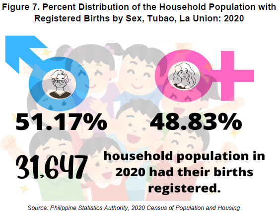 Figure 7. Percent Distribution of the Household Population with Registered Births by Sex, Tubao, La Union 2020