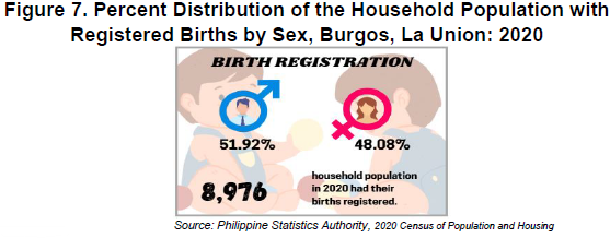 Figure 7. Percent Distribution of the Household Population with Registered Births by Sex,Burgos, La Union 2020