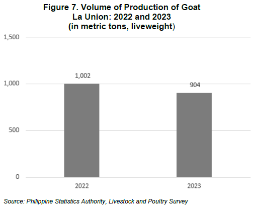 Figure 7. Volume of Production of Goat La Union 2022 and 2023 (in metric tons, liveweight)
