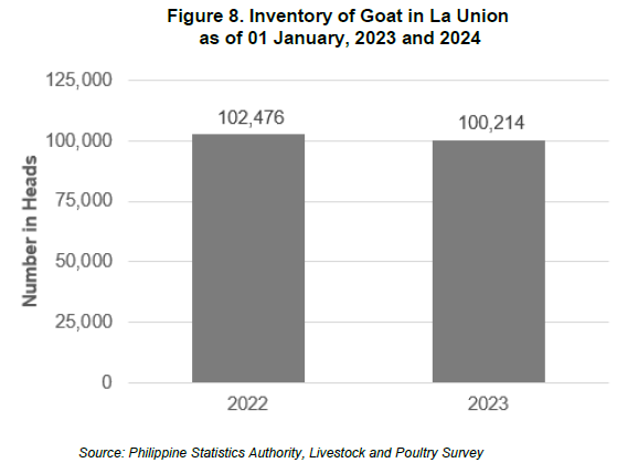 Figure 8. Inventory of Goat in La Union as of 01 January, 2023 and 2024