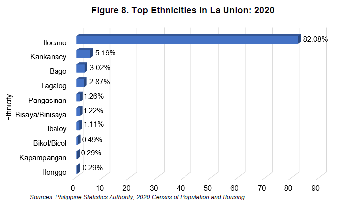 Figure 8. Top Ethnicities in La Union 2020