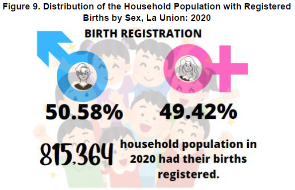 Figure 9. Distribution of the Household Population with Registered Births by Sex, La Union: 2020