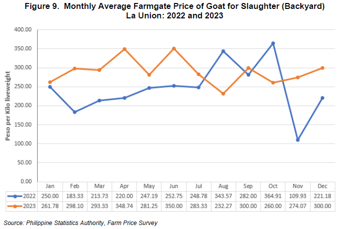 Figure 9. Monthly Average Farmgate Price of Goat for Slaughter (Backyard) La Union 2022 and 2023