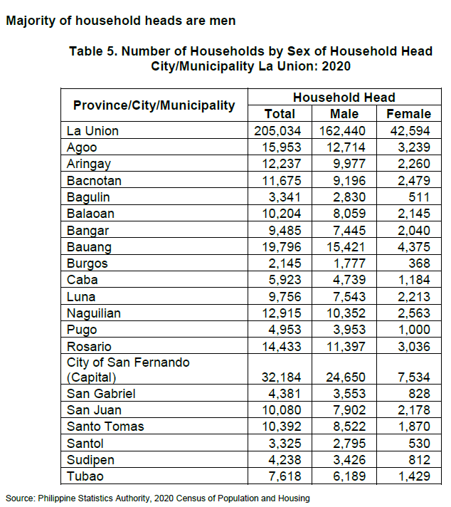 Majority of household heads are men