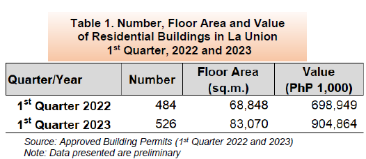 Table 1.  Number, Floor Area and Value of Residential Buildings in La Union 1st Quarter, 2022 and 2023