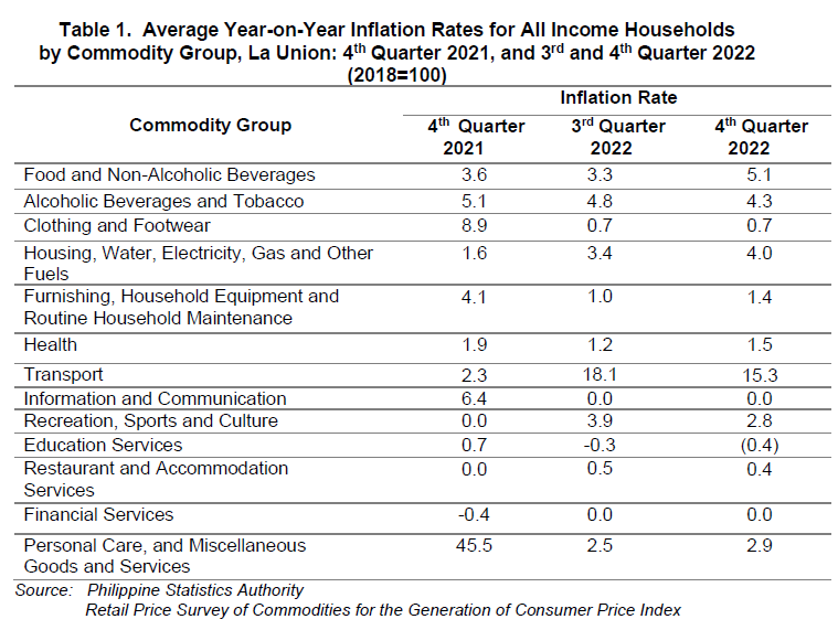 Table 1. Average Year-on-Year Inflation Rates for All Income Households by Commodity Group La Union 4th Quarter 2021 and 3rd and 4th Quarter 2022
