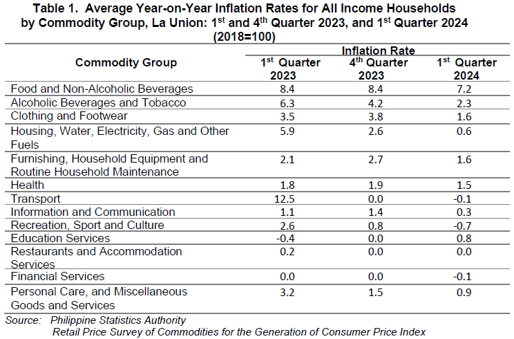 Table 1. Average Year-on-Year Inflation Rates for All Income Households by Commodity Group, La Union 1st Quarter 2023 and 1st Quarter 2024 (2018=100)