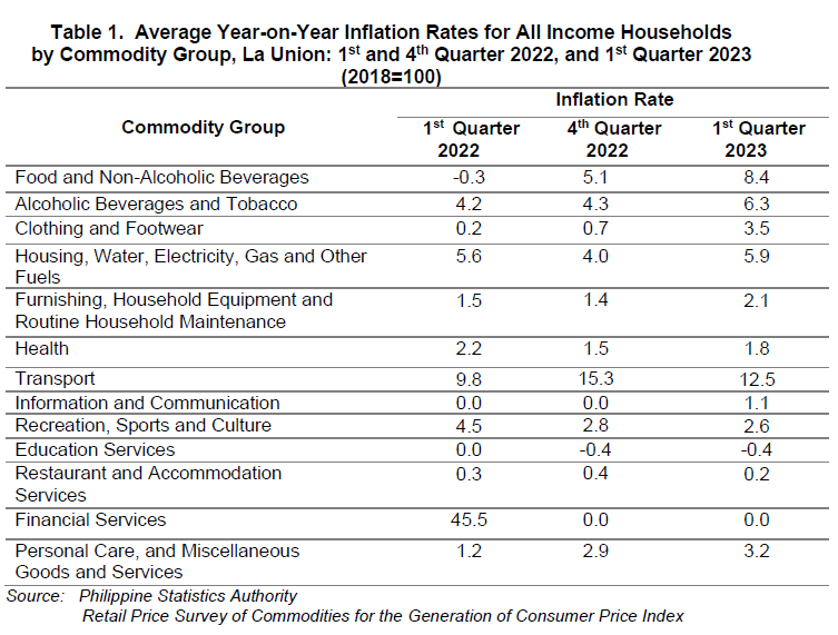 Table 1. Average Year-on-Year Inflation Rates for All Income Households by Commodity Group, La Union 1st and 4th Quarter 2022, and 1st Quarter 2023