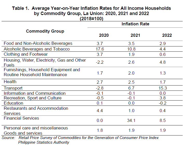 Table 1. Average Year-on-Year Inflation Rates for All Income Households by Commodity Group, La Union 2020, 2021 and 2022