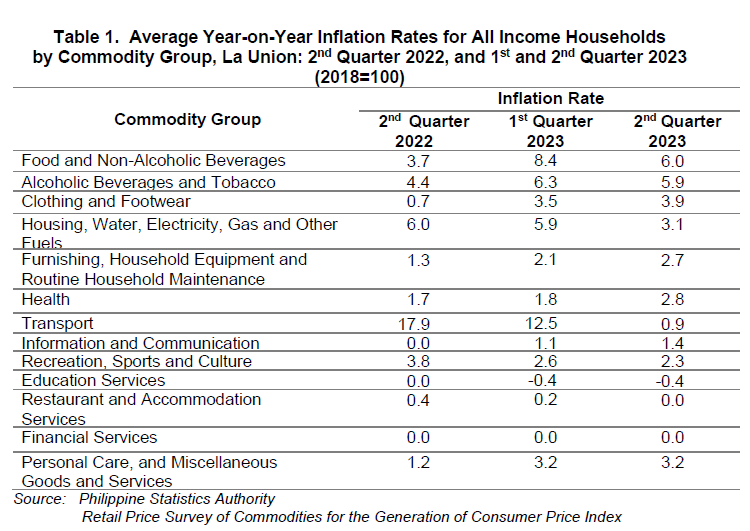 Table 1. Average Year-on-Year Inflation Rates for All Income Households by Commodity Group, La Union 2nd Quarter 2022, and 1st and 2nd Quarter 2023
