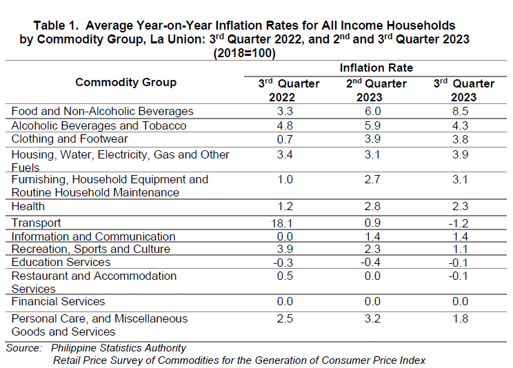 Table 1. Average Year-on-Year Inflation Rates for All Income Households by Commodity Group, La Union 3rd Quarter 2022, and 2nd and 3rd Quarter 2023