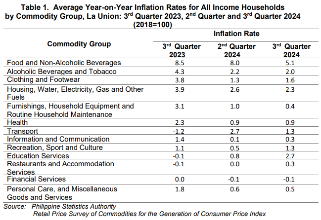 Table 1. Average Year-on-Year Inflation Rates for All Income Households by Commodity Group, La Union 3rd Quarter 2023, 2nd Quarter and 3rd Quarter 2024 (2018=100).png