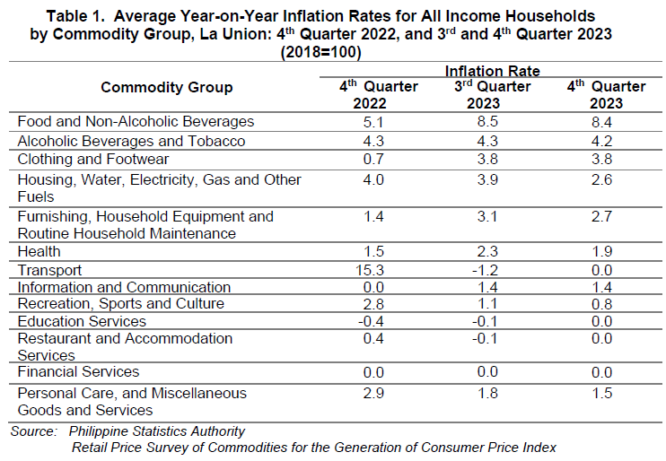 Table 1. Average Year-on-Year Inflation Rates for All Income Households by Commodity Group, La Union 4th Quarter 2022, and 3rd and 4th Quarter 2023 (2018=100)