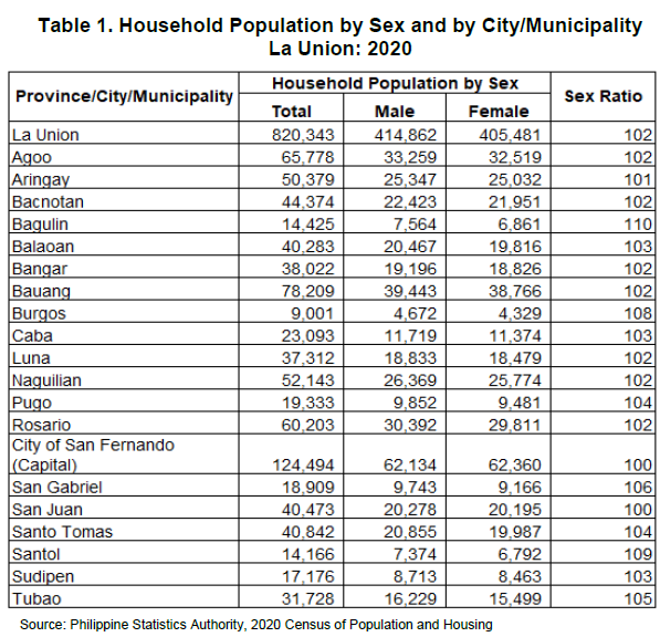 Table 1. Household Population by Sex and City Municipality La Union 2020