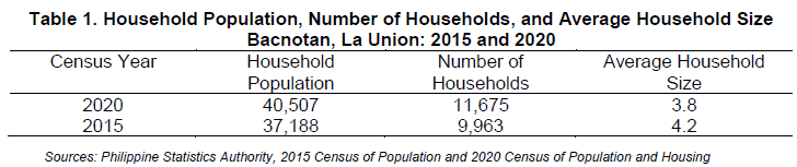 Table 1. Household Population, Number of Households, and Average Household Size Bacnotan, La Union 2015 and 2020