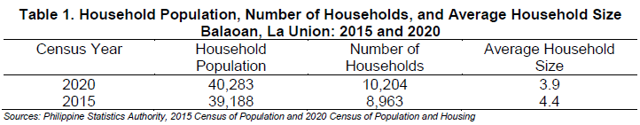 Table 1. Household Population, Number of Households, and Average Household Size Balaoan, La Union 2015 and 2020