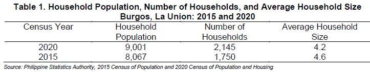 Table 1. Household Population, Number of Households, and Average Household Size Burgos, La Union 2015 and 2020