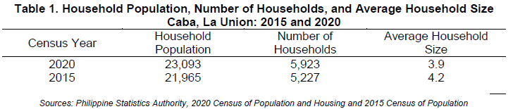 Table 1. Household Population, Number of Households, and Average Household Size Caba, La Union 2015 and 2020.png