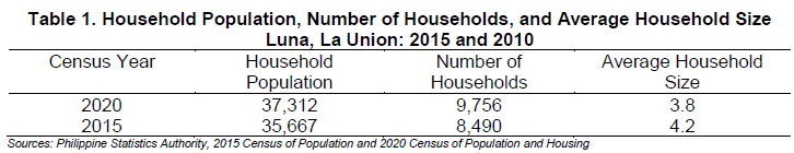 Table 1. Household Population, Number of Households, and Average Household Size Luna. La Union 2015 and 2020