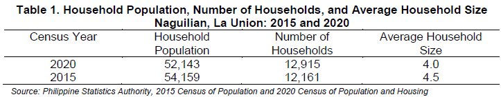 Table 1. Household Population, Number of Households, and Average Household Size Naguilian, La Union 2015 and 2020