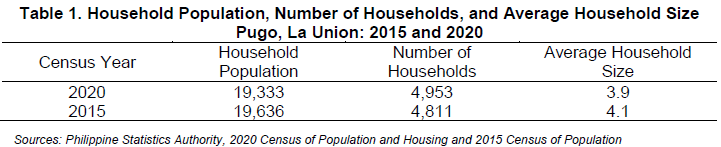 Table 1. Household Population, Number of Households, and Average Household Size Pugo, La Union 2015 and 2020