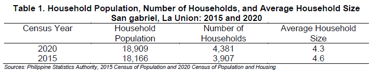 Table 1. Household Population, Number of Households, and Average Household Size San Gabriel, La Union 2015 and 2020