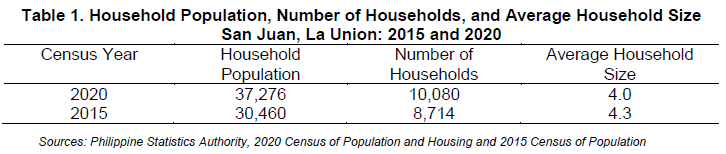 Table 1. Household Population, Number of Households, and Average Household Size San Juan, La Union 2015 and 2020