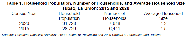 Table 1. Household Population, Number of Households, and Average Household Size, Tubao, La Union 2015 and 2020