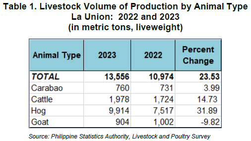 Table 1. Livestock Volume of Production by Animal Type La Union 2022 and 2023 (in metric tons, liveweight)