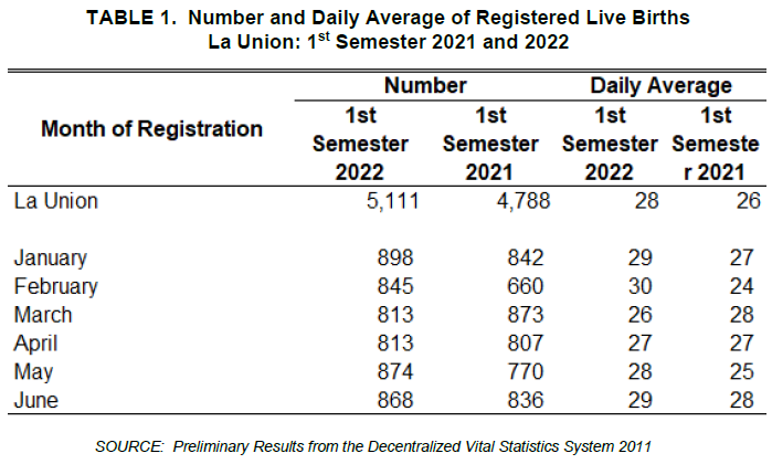 Table 1. Number and Daily Average of Registered Live Births La Union 1st Semester 2021 and 2022