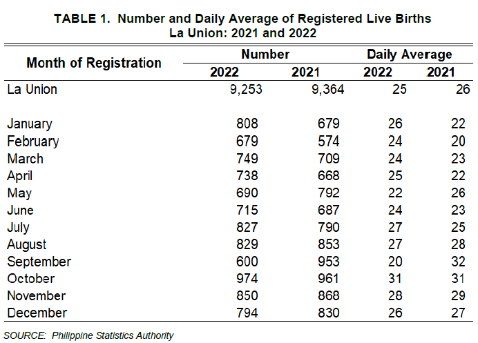 Table 1. Number and Daily Average of Registered Live Births La Union 2021 and 2022