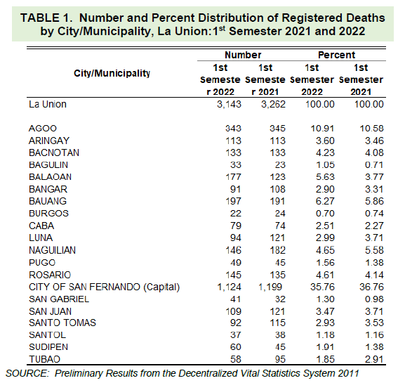 Table 1. Number and Percent Distribution of Registered Deaths by City Municipality, La Union 1st Semester 2021 and 2022