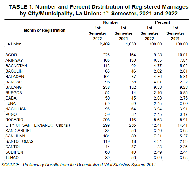 Table 1. Number and Percent Distribution of Registered Marriages by City Municipality, La Union 1st Semester, 2021 and 2022