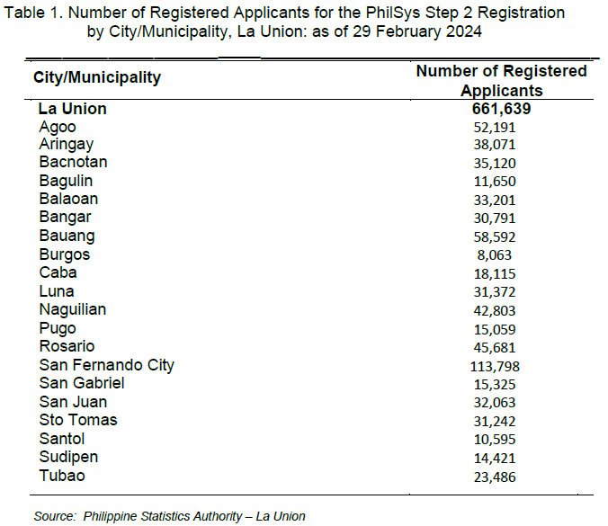 Table 1. Number of Registered Applicants for the PhilSys Step 2 Registration by City/Municipality, La Union: as of 29 February 2024