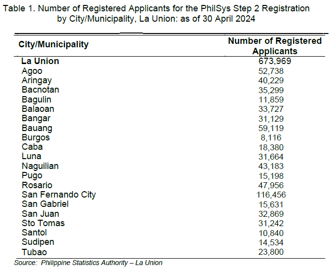 Table 1. Number of Registered Applicants for the PhilSys Step 2 Registration by City Municipality, La Union as of 30 April 2024
