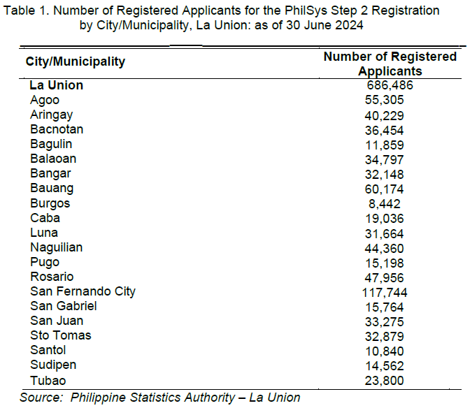 Table 1. Number of Registered Applicants for the PhilSys Step 2 Registration by City Municipality, La Union as of 30 June 2024