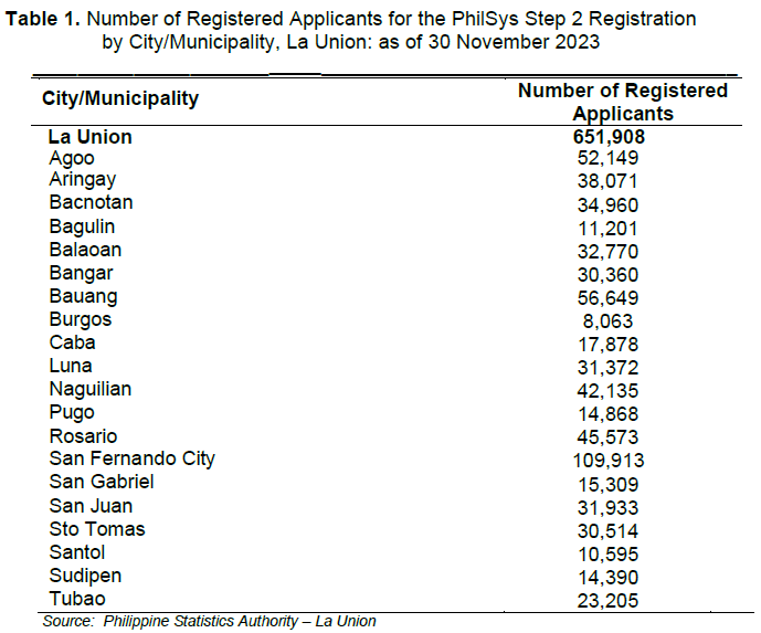Table 1. Number of Registered Applicants for the PhilSys Step 2 Registration by City/Municipality, La Union: as of 30 November 2023