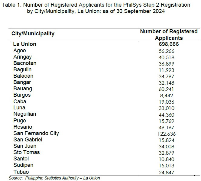 Table 1. Number of Registered Applicants for the PhilSys Step 2 Registration by City Municipality, La Union as of 30 September 2024