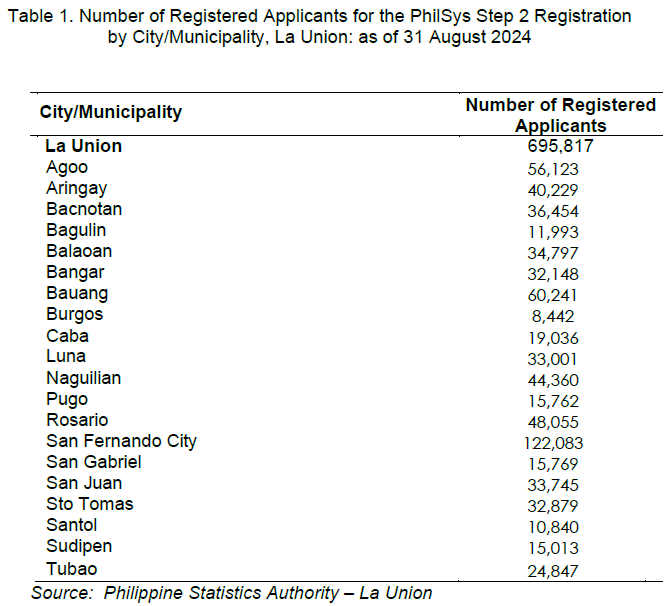 Table 1. Number of Registered Applicants for the PhilSys Step 2 Registration by City Municipality, La Union as of 31 August 2024